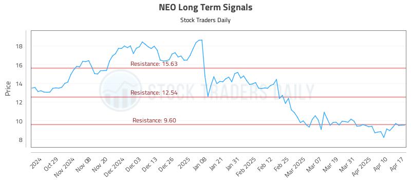 NEO Long Term Analysis for April 17 2025
