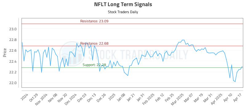 NFLT Long Term Analysis for April 17 2025 NFLT Long Term Analysis for April 17 2025