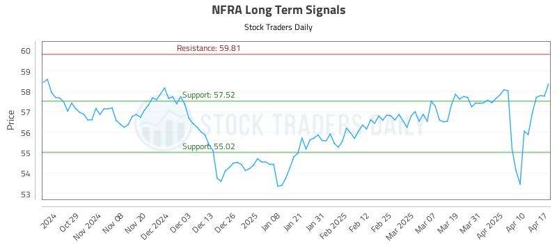 NFRA Long Term Analysis for April 17 2025 NFRA Long Term Analysis for April 17 2025
