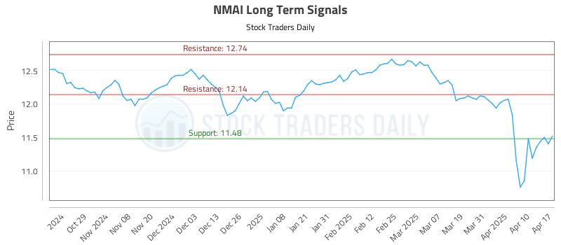 NMAI Long Term Analysis for April 17 2025 NMAI Long Term Analysis for April 17 2025