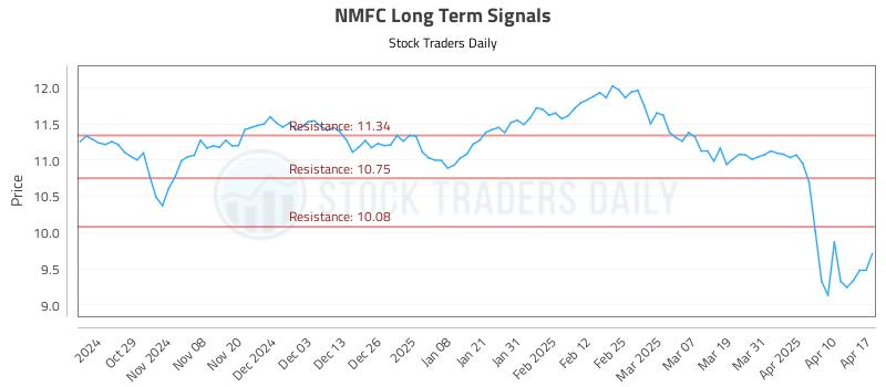 NMFC Long Term Analysis for April 17 2025 NMFC Long Term Analysis for April 17 2025