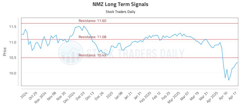 NMZ Long Term Analysis for April 17 2025