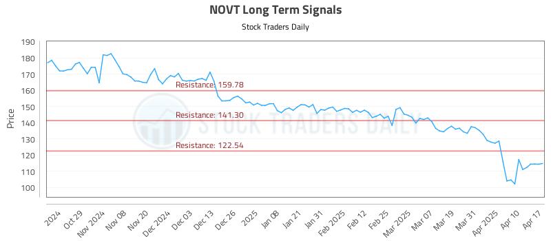 NOVT Long Term Analysis for April 17 2025