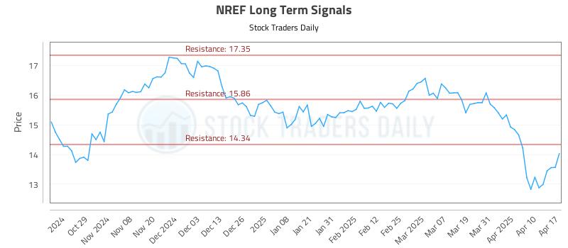 NREF Long Term Analysis for April 18 2025 NREF Long Term Analysis for April 18 2025