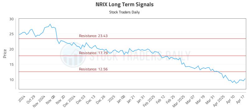 NRIX Long Term Analysis for April 18 2025 NRIX Long Term Analysis for April 18 2025