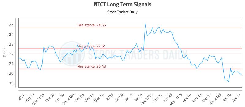 NTCT Long Term Analysis for April 18 2025