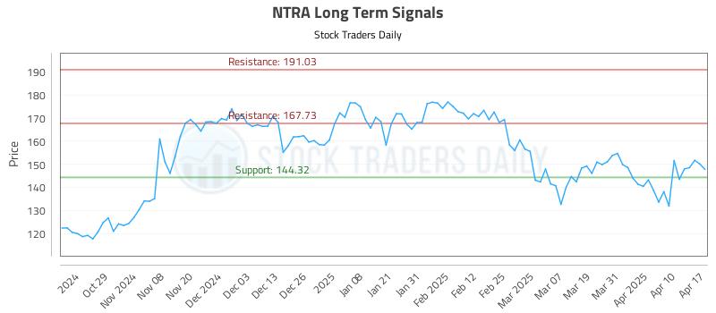 NTRA Long Term Analysis for April 18 2025 NTRA Long Term Analysis for April 18 2025