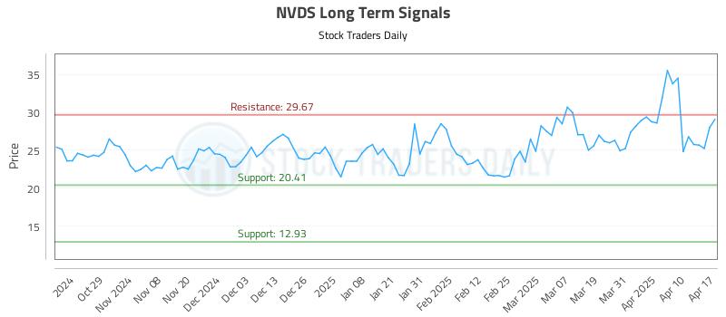 NVDS Long Term Analysis for April 18 2025