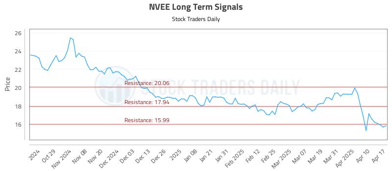 NVEE Long Term Analysis for April 18 2025