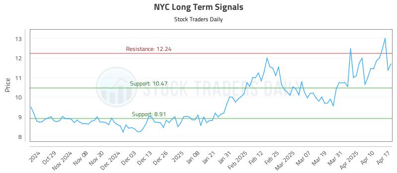 NYC Long Term Analysis for April 18 2025