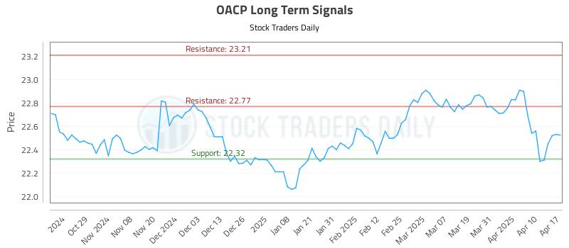 OACP Long Term Analysis for April 18 2025 OACP Long Term Analysis for April 18 2025
