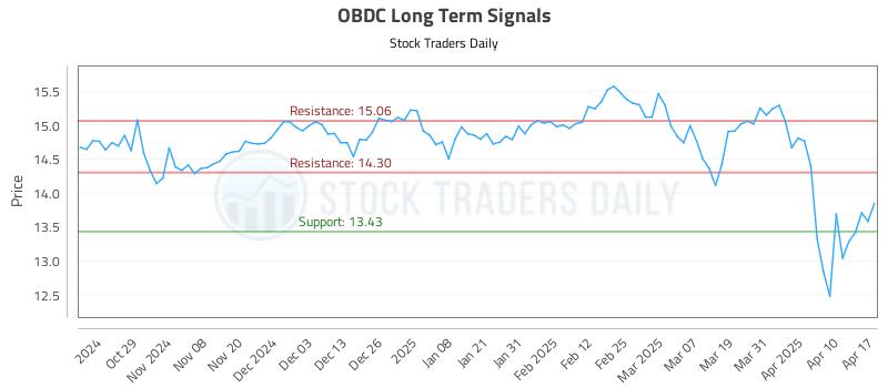 OBDC Long Term Analysis for April 18 2025 OBDC Long Term Analysis for April 18 2025