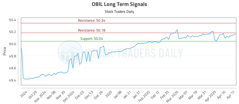 OBIL Long Term Analysis for April 18 2025 OBIL Long Term Analysis for April 18 2025