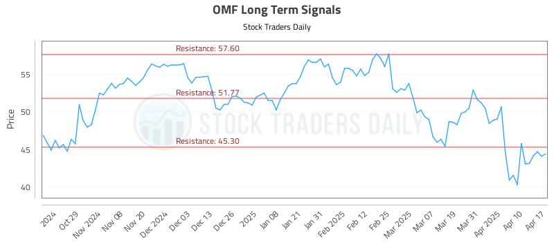 OMF Long Term Analysis for April 18 2025