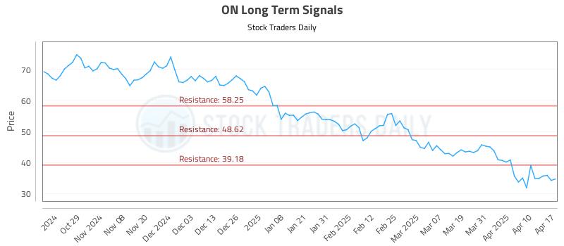 ON Long Term Analysis for April 18 2025