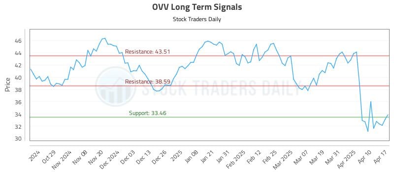 OVV Long Term Analysis for April 18 2025 OVV Long Term Analysis for April 18 2025