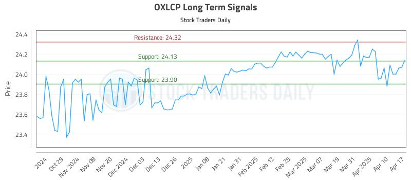 OXLCP Long Term Analysis for April 18 2025 OXLCP Long Term Analysis for April 18 2025