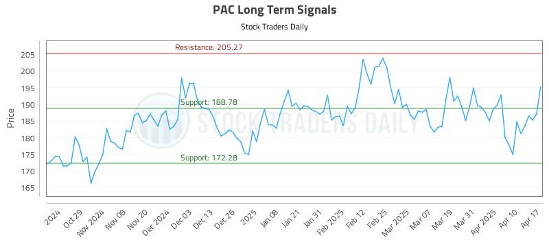 PAC Long Term Analysis for April 18 2025