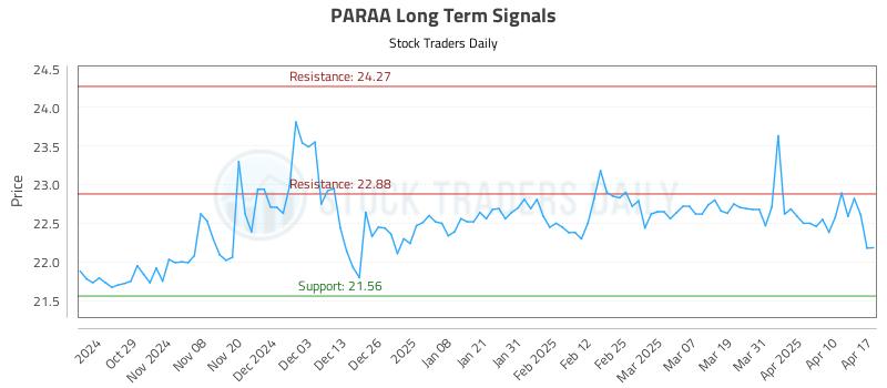 PARAA Long Term Analysis for April 18 2025 PARAA Long Term Analysis for April 18 2025