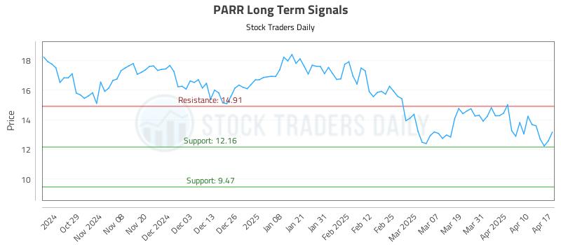 PARR Long Term Analysis for April 18 2025