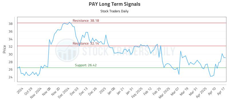 PAY Long Term Analysis for April 18 2025 PAY Long Term Analysis for April 18 2025