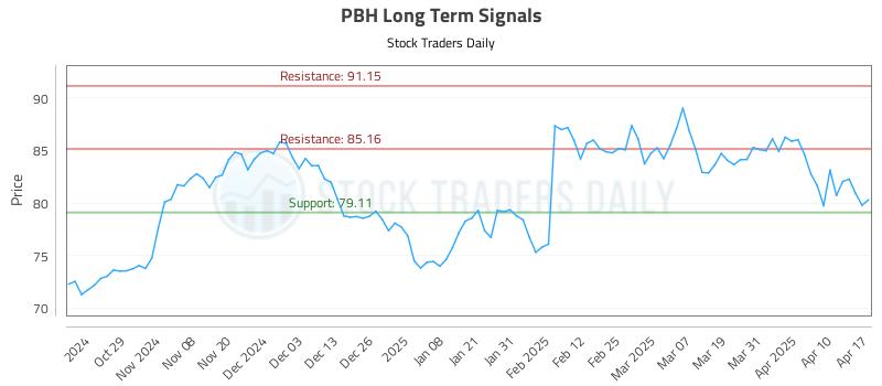 PBH Long Term Analysis for April 18 2025