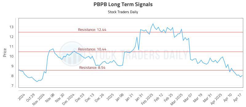PBPB Long Term Analysis for April 18 2025 PBPB Long Term Analysis for April 18 2025