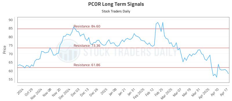PCOR Long Term Analysis for April 18 2025 PCOR Long Term Analysis for April 18 2025