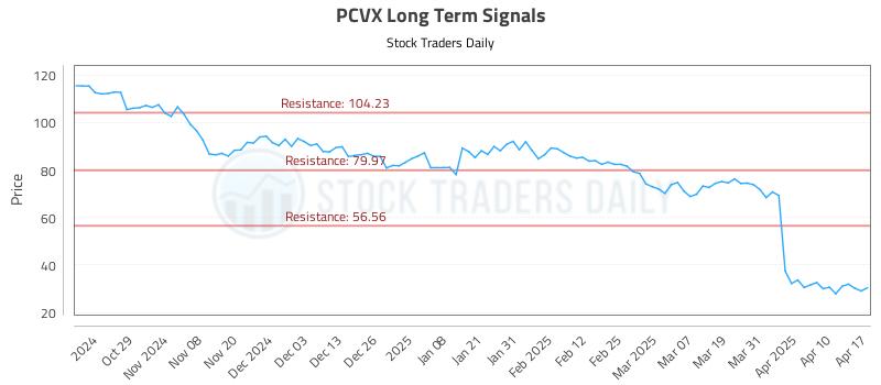 PCVX Long Term Analysis for April 18 2025
