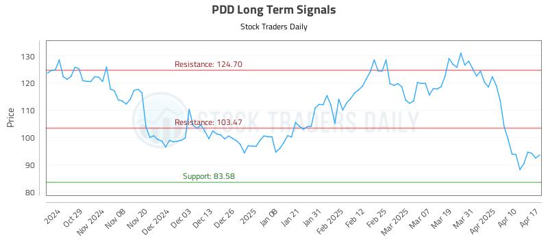 PDD Long Term Analysis for April 18 2025 PDD Long Term Analysis for April 18 2025