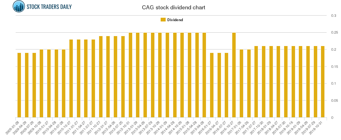 CAG Dividend Chart