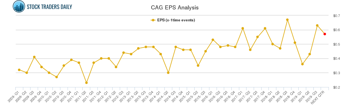 CAG EPS Analysis