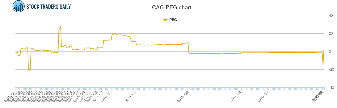 CAG PEG chart