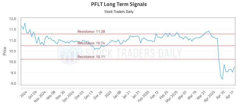PFLT Long Term Analysis for April 18 2025