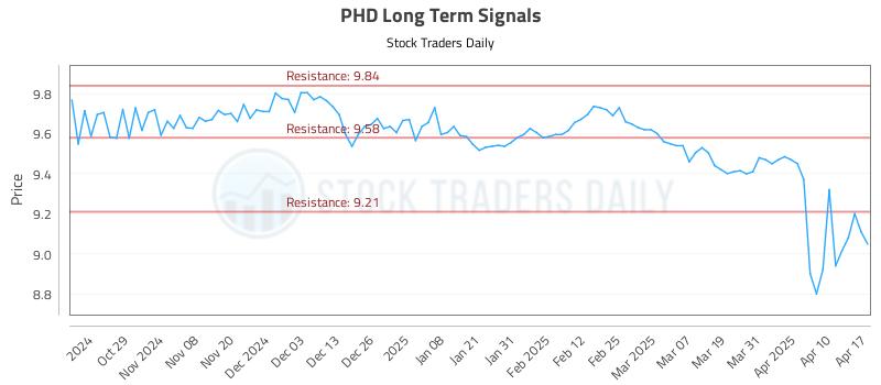 PHD Long Term Analysis for April 18 2025