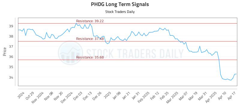 PHDG Long Term Analysis for April 18 2025