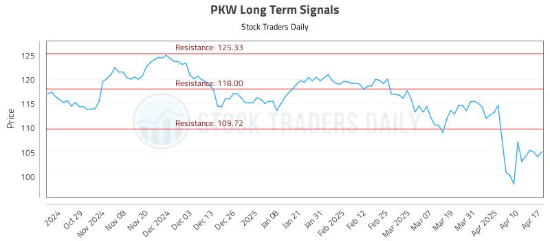 PKW Long Term Analysis for April 18 2025 PKW Long Term Analysis for April 18 2025