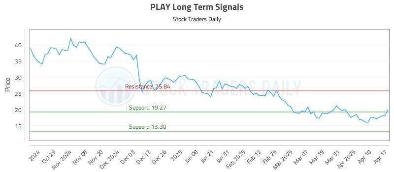 PLAY Long Term Analysis for April 18 2025