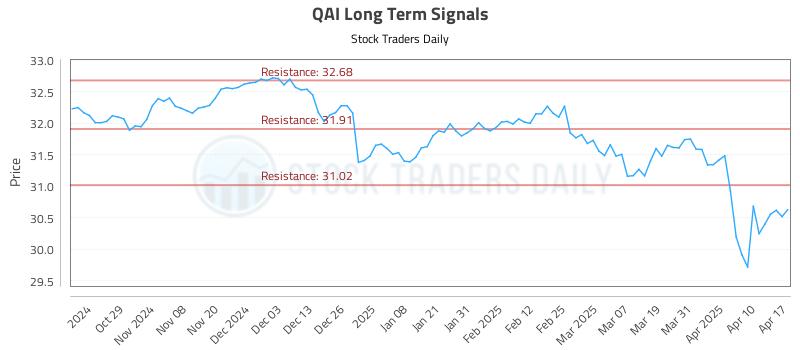 QAI Long Term Analysis for April 18 2025 QAI Long Term Analysis for April 18 2025