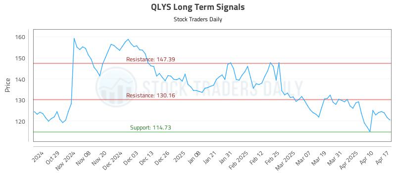 QLYS Long Term Analysis for April 18 2025 QLYS Long Term Analysis for April 18 2025