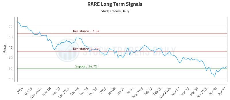 RARE Long Term Analysis for April 18 2025 RARE Long Term Analysis for April 18 2025