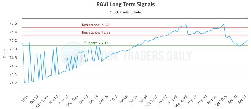 RAVI Long Term Analysis for April 18 2025 RAVI Long Term Analysis for April 18 2025