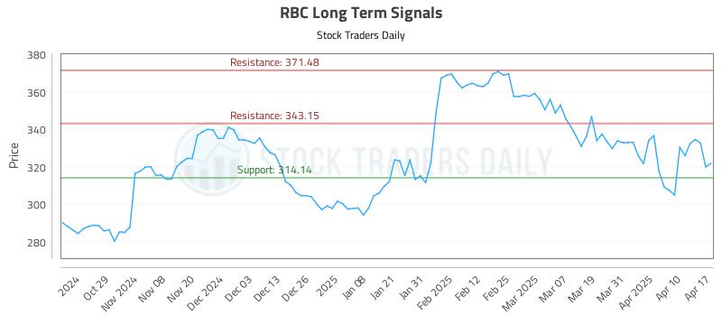 RBC Long Term Analysis for April 18 2025