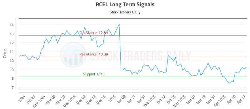 RCEL Long Term Analysis for April 18 2025