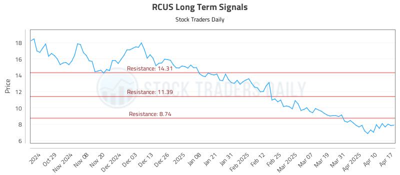 RCUS Long Term Analysis for April 18 2025 RCUS Long Term Analysis for April 18 2025