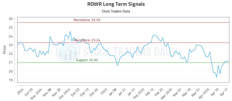 RDWR Long Term Analysis for April 18 2025