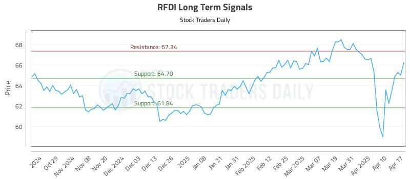 RFDI Long Term Analysis for April 18 2025 RFDI Long Term Analysis for April 18 2025