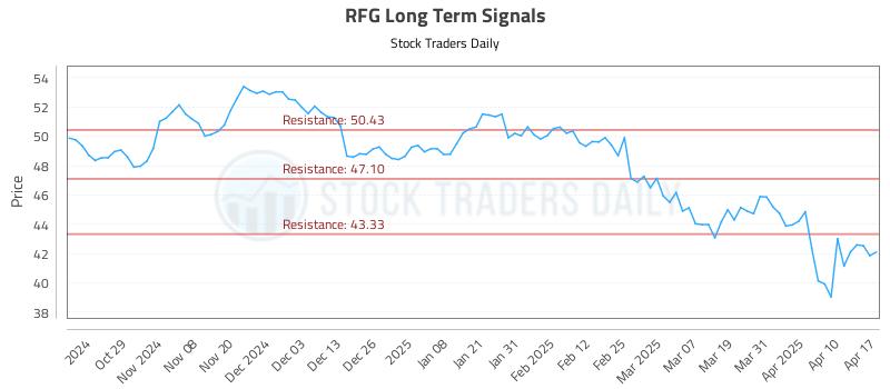 RFG Long Term Analysis for April 18 2025 RFG Long Term Analysis for April 18 2025
