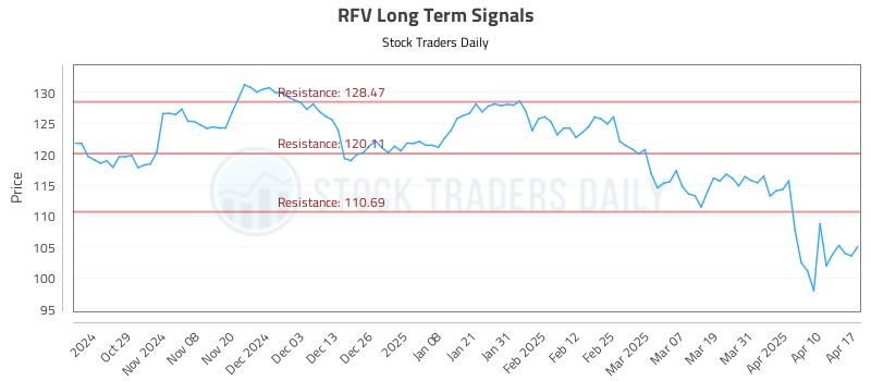RFV Long Term Analysis for April 18 2025 RFV Long Term Analysis for April 18 2025