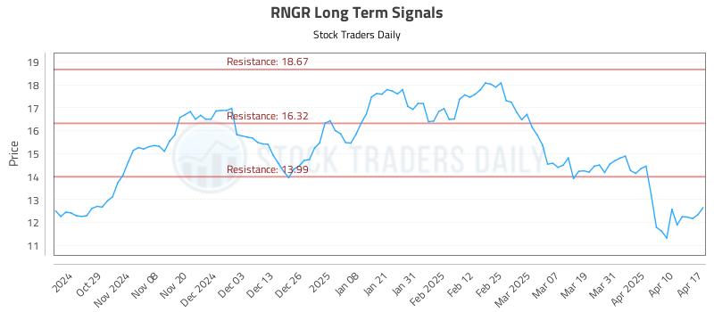 RNGR Long Term Analysis for April 18 2025